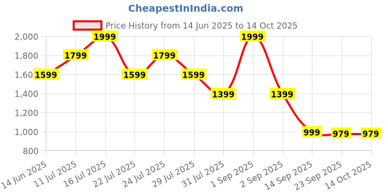 myntra.com Ambraee Square Neck Sleeveless Crop Top & Palazzo Set ambraee Price History Graph from 14 Jun 2025 to 14 Oct 2025