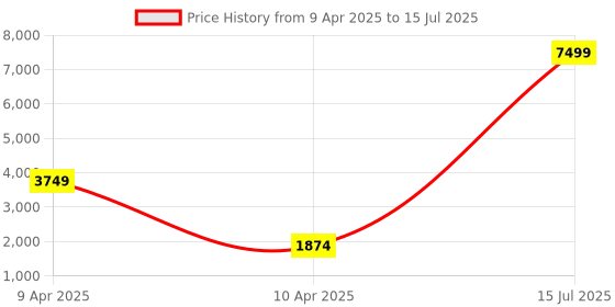 myntra.com Ambraee Striped Printed Regular A-Line Kurta with Trouser ambraee Price History Graph from 9 Apr 2025 to 15 Jul 2025