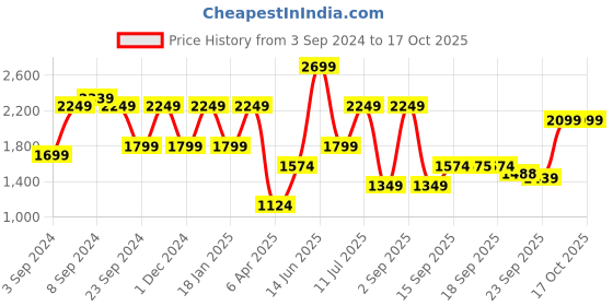 myntra.com Ambraee Striped Printed V-Neck Sleeveless Straight Kurta with Trousers ambraee Price History Graph from 3 Sep 2024 to 17 Oct 2025