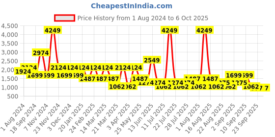 myntra.com Ambraee Striped Pure Cotton Top & Palazzos Co-Ords Set ambraee Price History Graph from 1 Aug 2024 to 5 Oct 2025