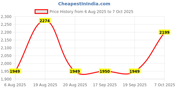 myntra.com Ambraee Striped Regular A-Line Kurta with Trouser & Dupatta ambraee Price History Graph from 6 Aug 2025 to 7 Oct 2025