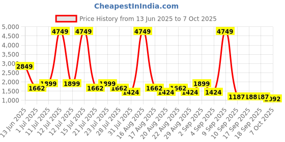 myntra.com Ambraee Striped Regular Kurta with Palazzos ambraee Price History Graph from 13 Jun 2025 to 7 Oct 2025