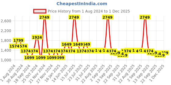 myntra.com Ambraee Striped Short Sleeves Cotton Basic Jumpsuit ambraee Price History Graph from 1 Aug 2024 to 1 Dec 2025