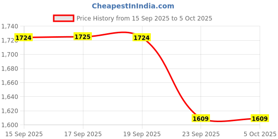 myntra.com Ambraee Striped Straight Kurta & Trouser With Dupatta ambraee Price History Graph from 15 Sep 2025 to 5 Oct 2025