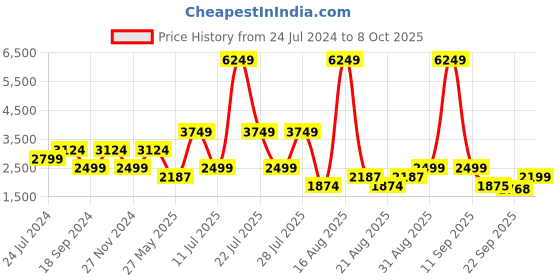myntra.com Ambraee Striped Top & Palazzo With Shrug ambraee Price History Graph from 24 Jul 2024 to 8 Oct 2025