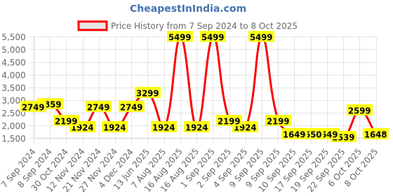 myntra.com Ambraee Striped V-Neck A-Line Kurta With Trouser ambraee Price History Graph from 7 Sep 2024 to 6 Oct 2025