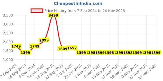 myntra.com Ambraee Striped V-Neck Regular Sleeves A-Line Pure Cotton Kurta & Trousers ambraee Price History Graph from 7 Sep 2024 to 24 Nov 2025