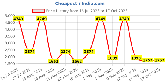 myntra.com Ambraee Sunbrust Printed Top With Palazzo ambraee Price History Graph from 16 Jul 2025 to 17 Oct 2025