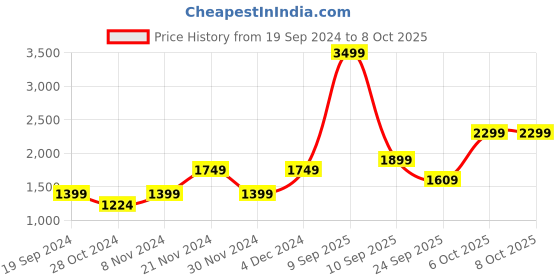 myntra.com Ambraee Tie & Dye Printed V-Neck Regular Straight Kurta With Trousers ambraee Price History Graph from 19 Sep 2024 to 8 Oct 2025