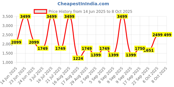 myntra.com Ambraee Tropical Printed Tunic With Trouser Co-Ord Set ambraee Price History Graph from 14 Jun 2025 to 7 Oct 2025
