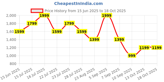 myntra.com Ambraee V-Neck Cotton Tunic With Trouser Co-Ords ambraee Price History Graph from 15 Jun 2025 to 18 Oct 2025