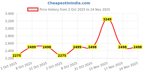 myntra.com Ambraee V-Neck Cotton Vest With Palazzo Co-Ords Set ambraee Price History Graph from 2 Oct 2025 to 23 Nov 2025