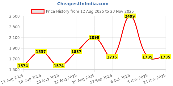 myntra.com Ambraee V-Neck Flared Sleeves Chanderi Silk Straight Lace Kurta With Trousers ambraee Price History Graph from 12 Aug 2025 to 23 Nov 2025