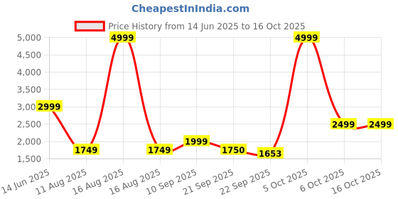 myntra.com Ambraee V-Neck Flared Sleeves Lace Chanderi Silk Kurta Set ambraee Price History Graph from 14 Jun 2025 to 16 Oct 2025