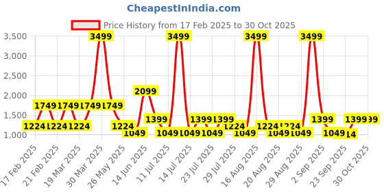myntra.com Ambraee V-Neck Pure Cotton High-Low A-Line Kurta With Trousers ambraee Price History Graph from 17 Feb 2025 to 30 Oct 2025