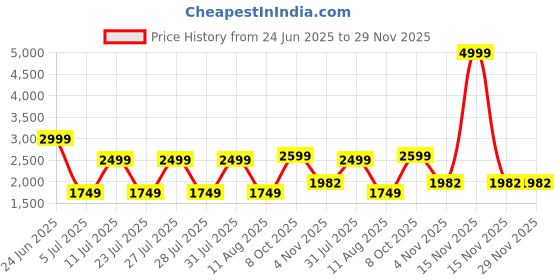 myntra.com Ambraee V-Neck Pure Cotton Kurta with Trousers ambraee Price History Graph from 24 Jun 2025 to 29 Nov 2025