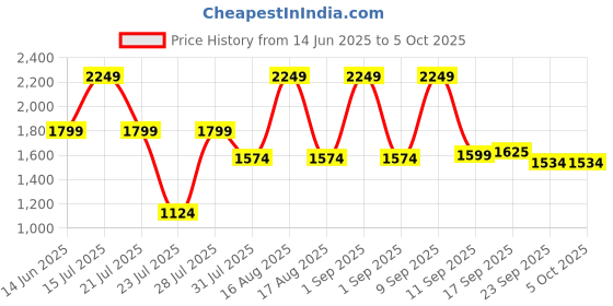 myntra.com Ambraee V-Neck Three Quarter Sleeve Chanderi Tunic With Trouser Co-Ords Set ambraee Price History Graph from 14 Jun 2025 to 5 Oct 2025