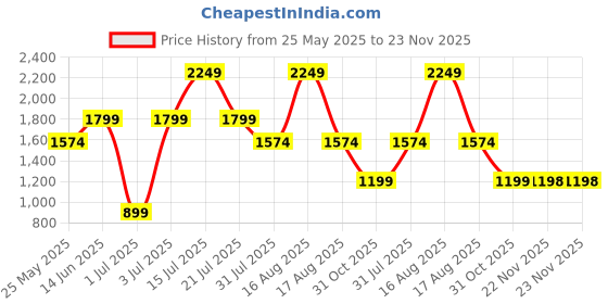 myntra.com Ambraee V-Neck Three Quarter Sleeve Chanderi Tunic With Trouser Co-Ords Set ambraee Price History Graph from 25 May 2025 to 22 Nov 2025