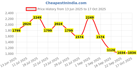 myntra.com Ambraee V-Neck Three Quarter Sleeve Chanderi Tunic With Trouser Co-Ords Set ambraee Price History Graph from 13 Jun 2025 to 16 Oct 2025