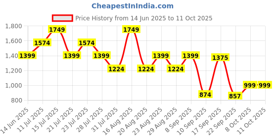 myntra.com Ambraee V-Neck Three Quarter Sleeve Tunic With Trouser Co-Ords ambraee Price History Graph from 14 Jun 2025 to 10 Oct 2025