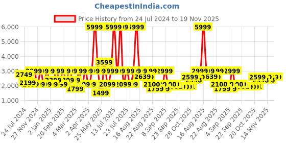 myntra.com Ambraee V-Neck Tiered Maxi Dress ambraee Price History Graph from 24 Jul 2024 to 17 Nov 2025