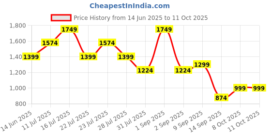 myntra.com Ambraee V-Neck Tunic With Palazzo Co-Ord Set ambraee Price History Graph from 14 Jun 2025 to 11 Oct 2025