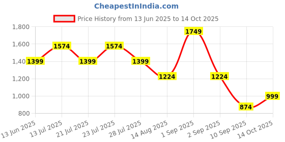 myntra.com Ambraee V-Neck Tunic With Palazzo Co-Ord Set ambraee Price History Graph from 13 Jun 2025 to 14 Oct 2025
