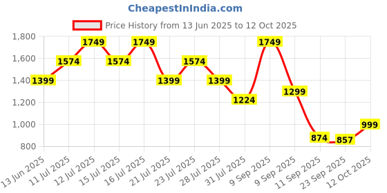 myntra.com Ambraee V-Neck Tunic With Trouser Co-Ord Set ambraee Price History Graph from 13 Jun 2025 to 12 Oct 2025