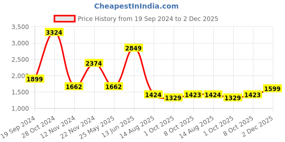 myntra.com Ambraee Women Abstract Print Fit & Flare Midi Dress ambraee Price History Graph from 19 Sep 2024 to 2 Dec 2025