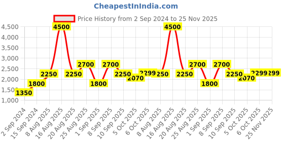 myntra.com Ambraee Women Beige Ethnic Motifs Printed Sequinned Kurta with Trousers ambraee Price History Graph from 2 Sep 2024 to 25 Nov 2025