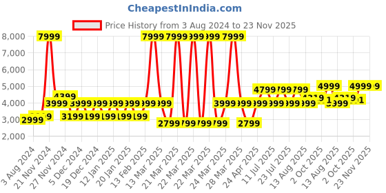 myntra.com Ambraee Women Black Floral Embroidered Kurta with Trousers & Dupatta ambraee Price History Graph from 3 Aug 2024 to 22 Nov 2025