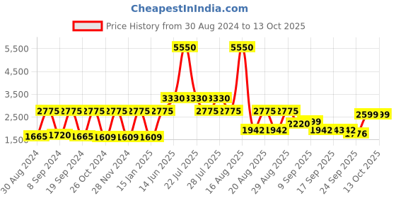 myntra.com Ambraee Women Blue Printed Empire Kurta with Trousers & With Dupatta ambraee Price History Graph from 30 Aug 2024 to 12 Oct 2025