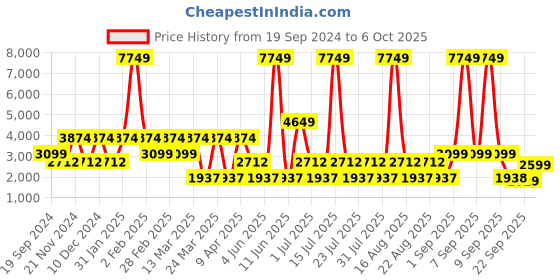 myntra.com Ambraee Women Brown Floral Printed Kurta with Trousers & With Dupatta ambraee Price History Graph from 19 Sep 2024 to 6 Oct 2025