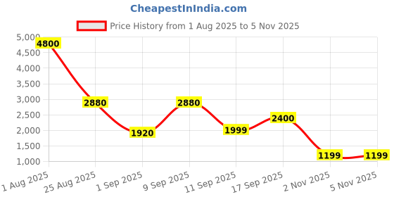 myntra.com Ambraee Women Burgundy & Olive Green Printed A-Line Kurta with Palazzos & With Dupatta ambraee Price History Graph from 1 Aug 2025 to 3 Nov 2025