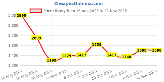myntra.com Ambraee Women Embroidered Regular Kurta with Trousers ambraee Price History Graph from 16 Aug 2025 to 20 Nov 2025