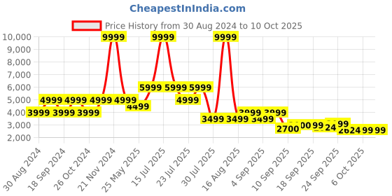 myntra.com Ambraee Women Flared Sleeves Tunic & Trouser Co-Ords Set ambraee Price History Graph from 30 Aug 2024 to 10 Oct 2025