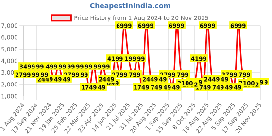 myntra.com Ambraee Women Floral Printed Anarkali Kurta With Dupatta ambraee Price History Graph from 1 Aug 2024 to 19 Nov 2025