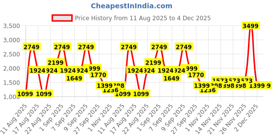 myntra.com Ambraee Women Floral Printed Regular Kurta with Trousers ambraee Price History Graph from 11 Aug 2025 to 4 Dec 2025