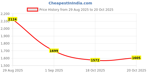 myntra.com Ambraee Women Floral Printed Regular Kurta with Trousers & With Dupatta ambraee Price History Graph from 29 Aug 2025 to 20 Oct 2025