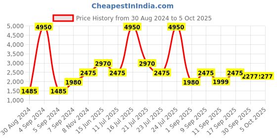 myntra.com Ambraee Women Green Angrakha Kurta with Trousers & With Dupatta ambraee Price History Graph from 30 Aug 2024 to 4 Oct 2025