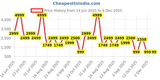 myntra.com Ambraee Women Green Ethnic Motifs Printed Kurta with Trousers ambraee Price History Graph from 14 Jun 2025 to 6 Dec 2025