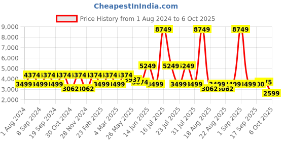 myntra.com Ambraee Women Green Floral Printed Kurta with Palazzos & With Dupatta ambraee Price History Graph from 1 Aug 2024 to 6 Oct 2025