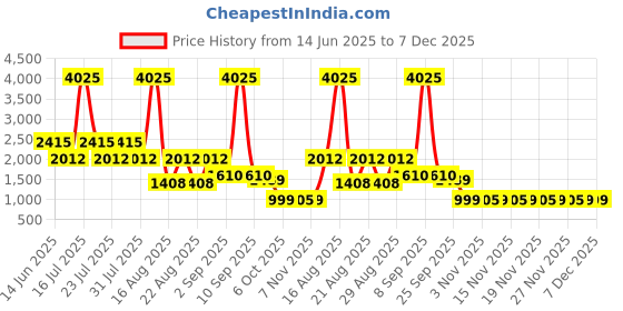 myntra.com Ambraee Women Green Printed Kurta with Trousers ambraee Price History Graph from 14 Jun 2025 to 7 Dec 2025