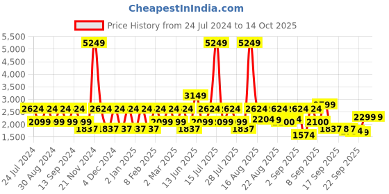 myntra.com Ambraee Women Lime Green Yoke Design Sequinned Kurta with Trousers With Dupatta ambraee Price History Graph from 24 Jul 2024 to 13 Oct 2025