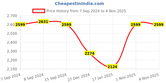 myntra.com Ambraee Women Mandarin Collar Puff Sleeve Tiered  Layered A-Line Mini Dress ambraee Price History Graph from 7 Sep 2024 to 3 Nov 2025