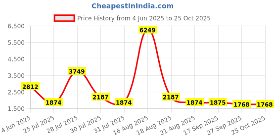 myntra.com Ambraee Women Mint Grace Handpainted Organza Dress ambraee Price History Graph from 4 Jun 2025 to 24 Oct 2025