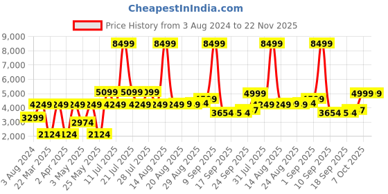 myntra.com Ambraee Women Mustard Yellow Embroidered Angrakha Kurta with Trousers & Dupatta ambraee Price History Graph from 3 Aug 2024 to 22 Nov 2025