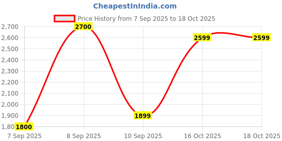 myntra.com Ambraee Women Mustard Yellow Floral Printed Kurta with Sharara & Dupatta ambraee Price History Graph from 7 Sep 2025 to 16 Oct 2025
