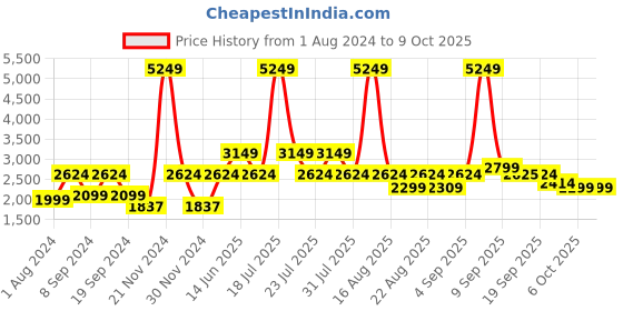 myntra.com Ambraee Women Mustard Yellow Printed Kurta with Pant & With Dupatta ambraee Price History Graph from 1 Aug 2024 to 9 Oct 2025