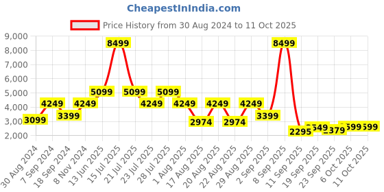 myntra.com Ambraee Women Patchwork Kurta with Trousers With Dupatta ambraee Price History Graph from 30 Aug 2024 to 10 Oct 2025